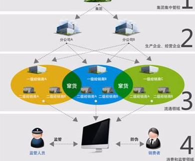 奶粉防窜货营销系统或防窜货措施有哪些？