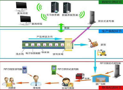 酒rifd蜜桃在线视频追踪溯源管理系统解决方案