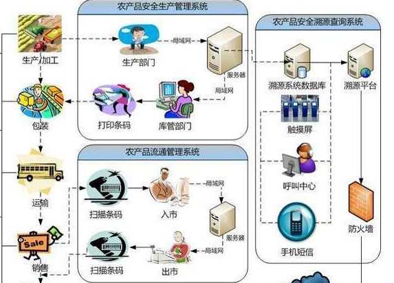 怎样建立农产品追溯系统或设计方案？