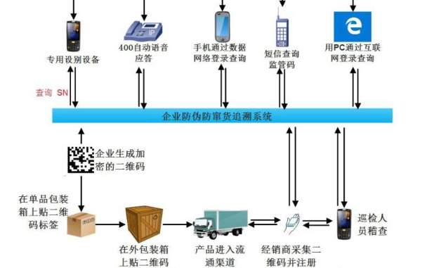 可追溯蜜桃在线视频防串货系统开发设计方案