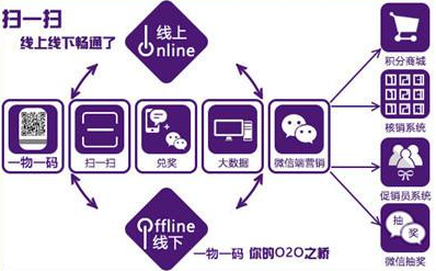 商品二维码营销系统软件设计，助力企业实现大数据营销