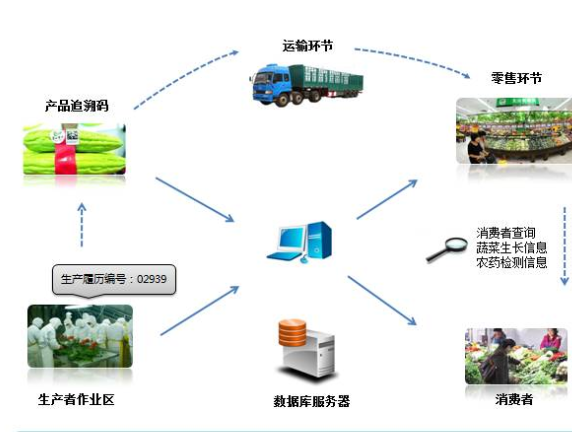 农产品二维码追溯系统设计方案，提高农产品质量安全！