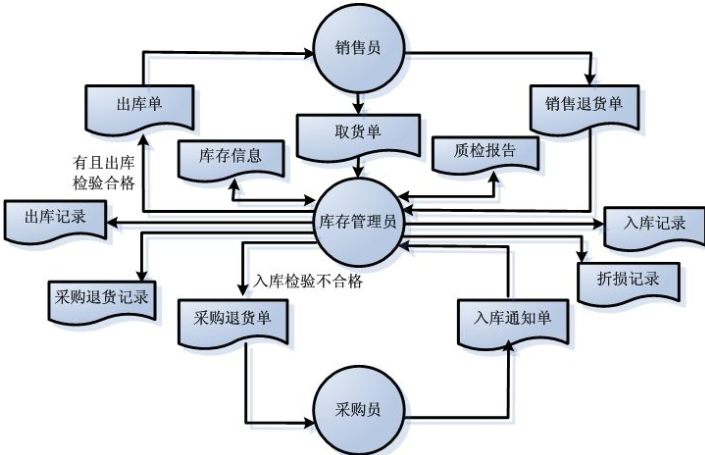 商品库存管理信息系统软件开发，实现数字化运营管理