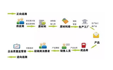 定制二维码蜜桃在线视频溯源系统可以带来哪些优势价值?